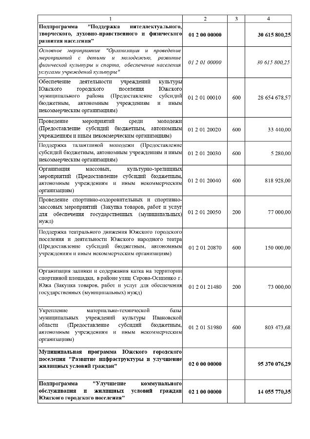 О внесении изменений и дополнений в решение Совета Южского городского поселения от 21.12.2023 № 77 «О бюджете Южского городского поселения на 2024 год и на плановый период 2025 и 2026 годов»