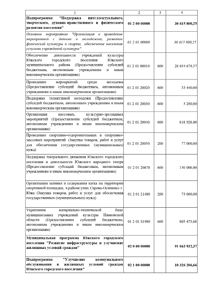 О внесении изменений и дополнений в решение Совета Южского городского поселения от 21.12.2023 № 77 «О бюджете Южского городского поселения на 2024 год и на плановый период 2025 и 2026 годов»