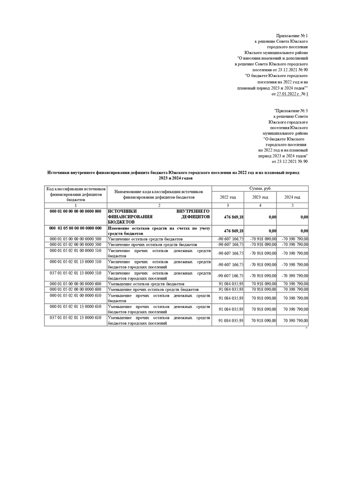 О внесении изменений и дополнений в решение Совета Южского городского поселения от 23.12.2021 № 90 «О бюджете Южского городского поселения на 2022 год и на плановый период 2023 и 2024 годов»