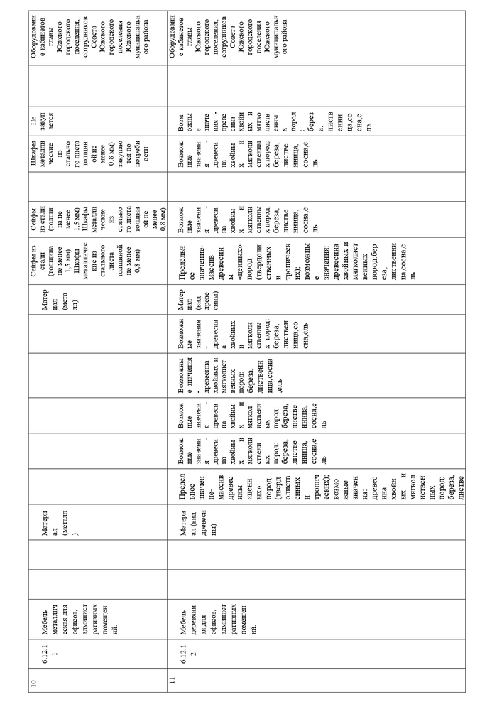 Об утверждении Требований к отдельным видам товаров, работ, услуг, (в том числе предельные цены товаров, работ, услуг) закупаемые Советом Южского городского поселения Южского муниципального района