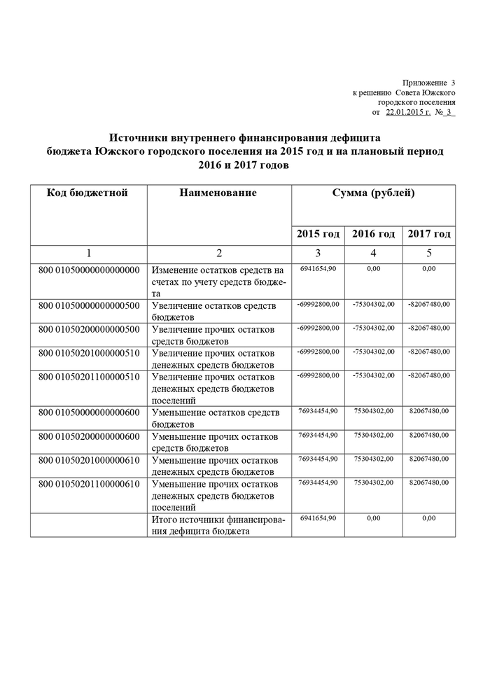 О внесении изменений в решение Совета Южского городского поселения Южского муниципального района от 18.12.2014 г. № 60 «О бюджете Южского городского поселения на 2015 год и на плановый период 2016 и 2017 годов»